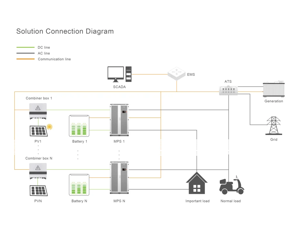 Commercial PV and Battery Storage Solution
