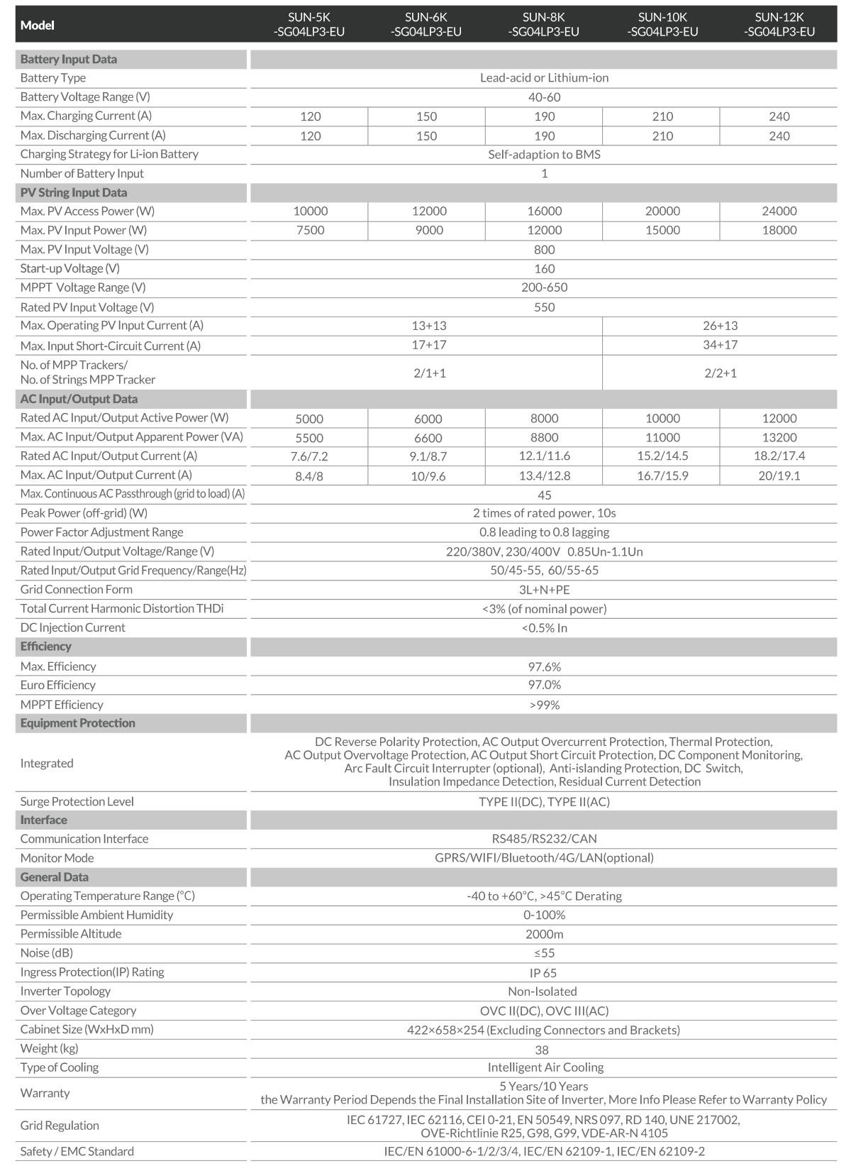 SUN 12K SG04LP3 EU Data Sheet