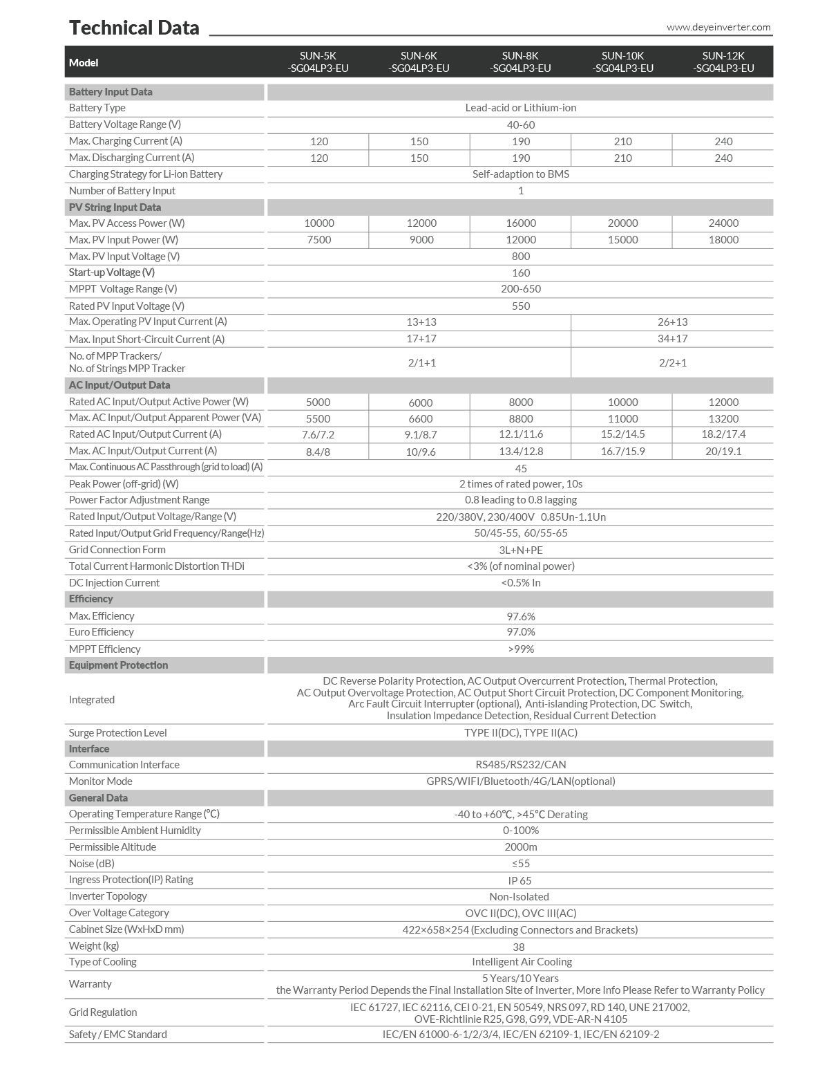 Deye On Off Grid Solar Inverter 12kVA Datasheet