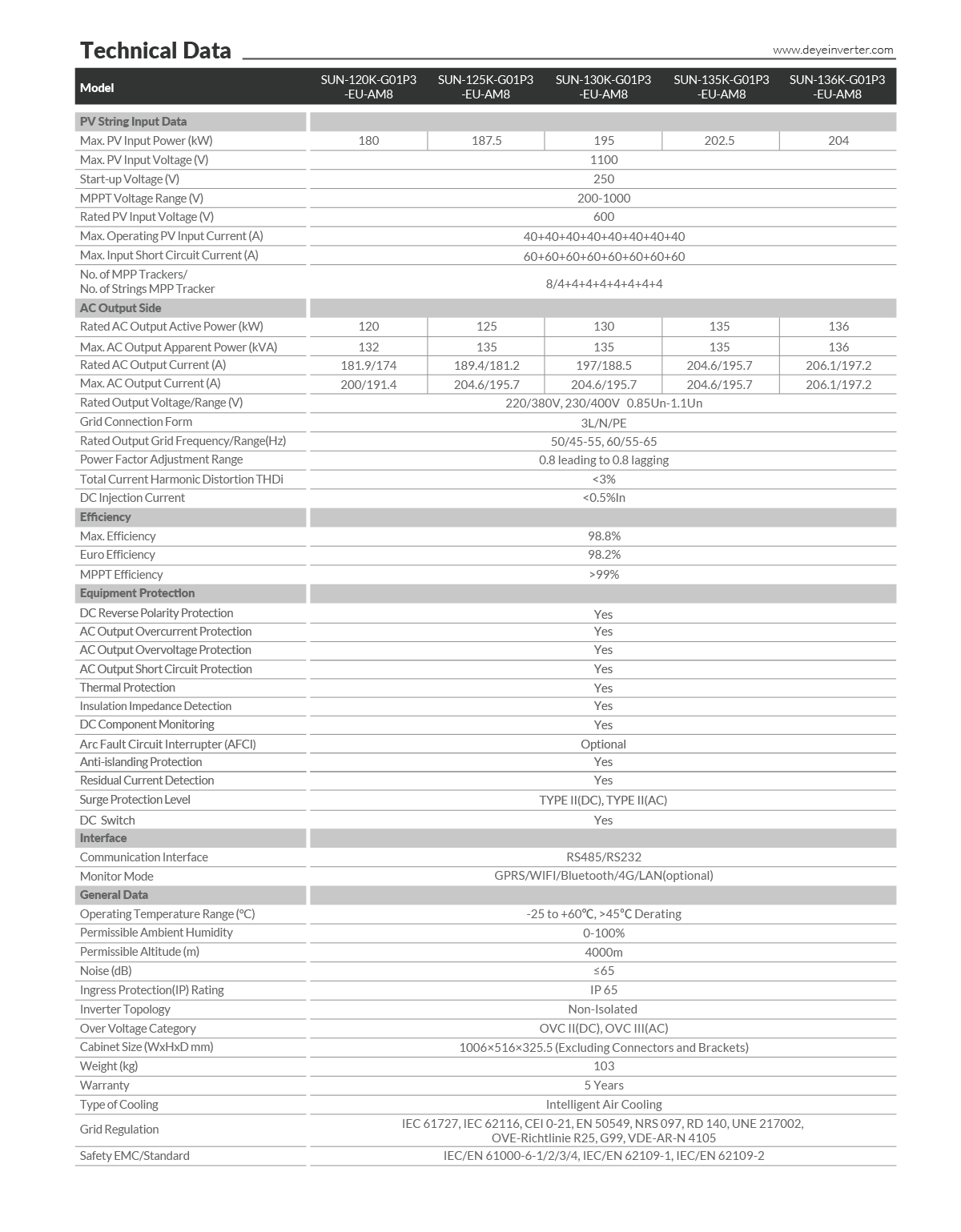 Deye Grid Tied Solar Inverter 120kVA 136kVA Datasheet