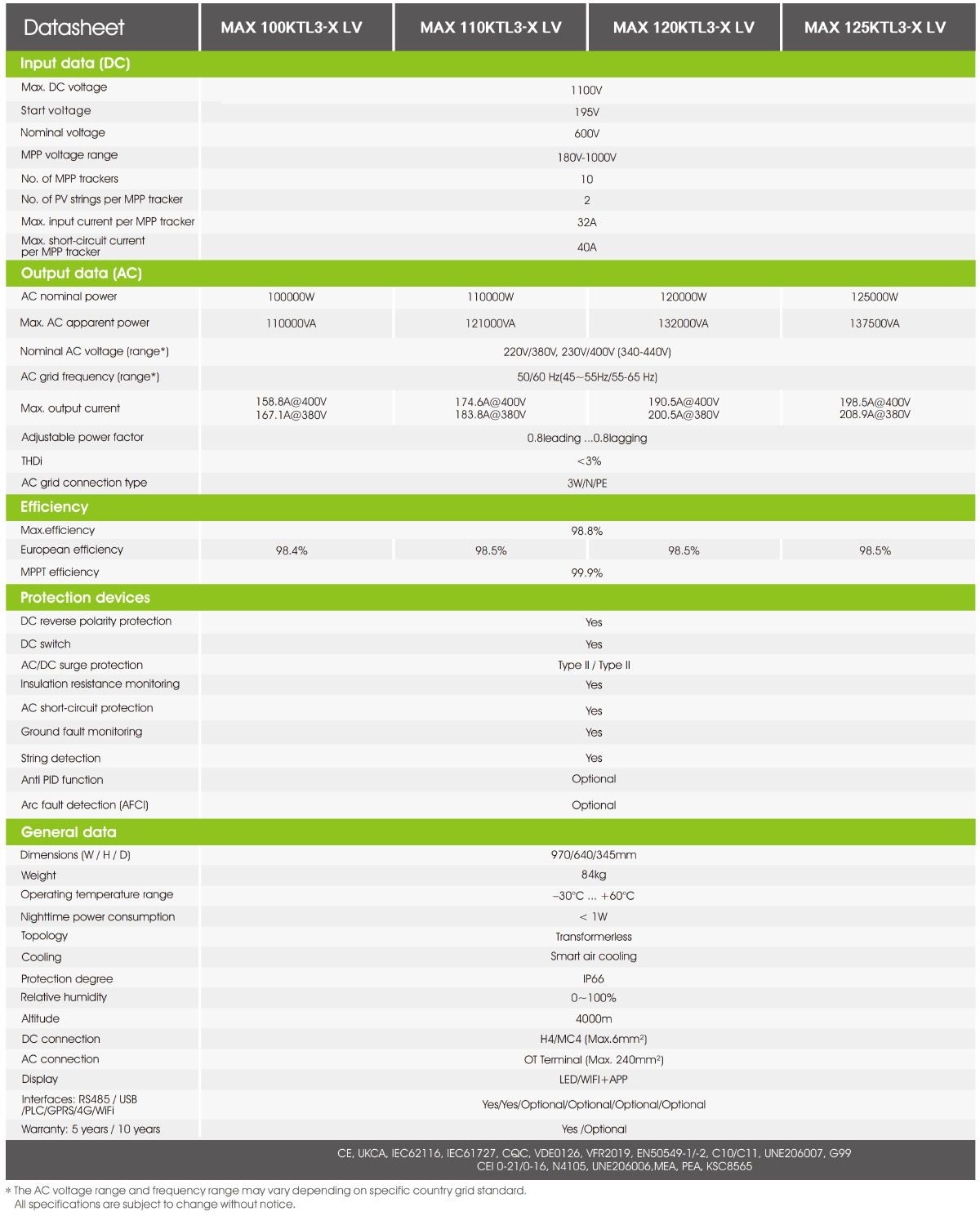 Max 125KTL3 X LV Inverter Data Sheet