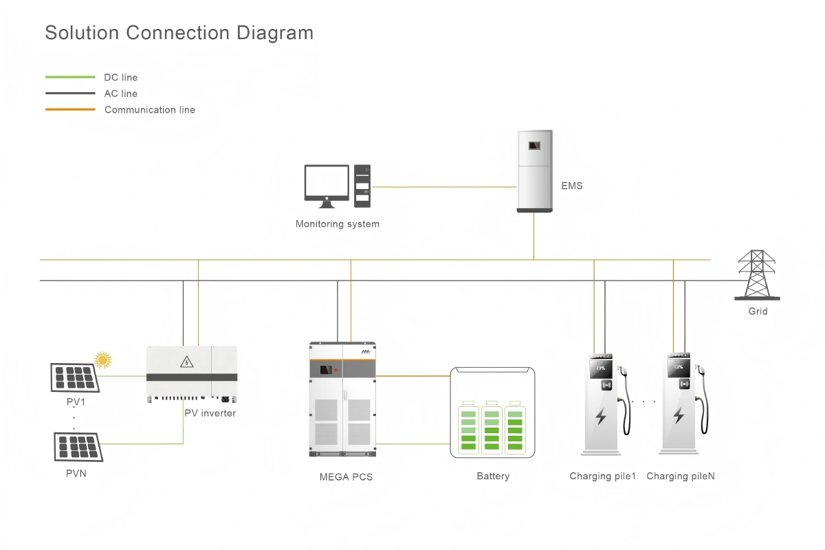 Industrial AC Coupled System Solution