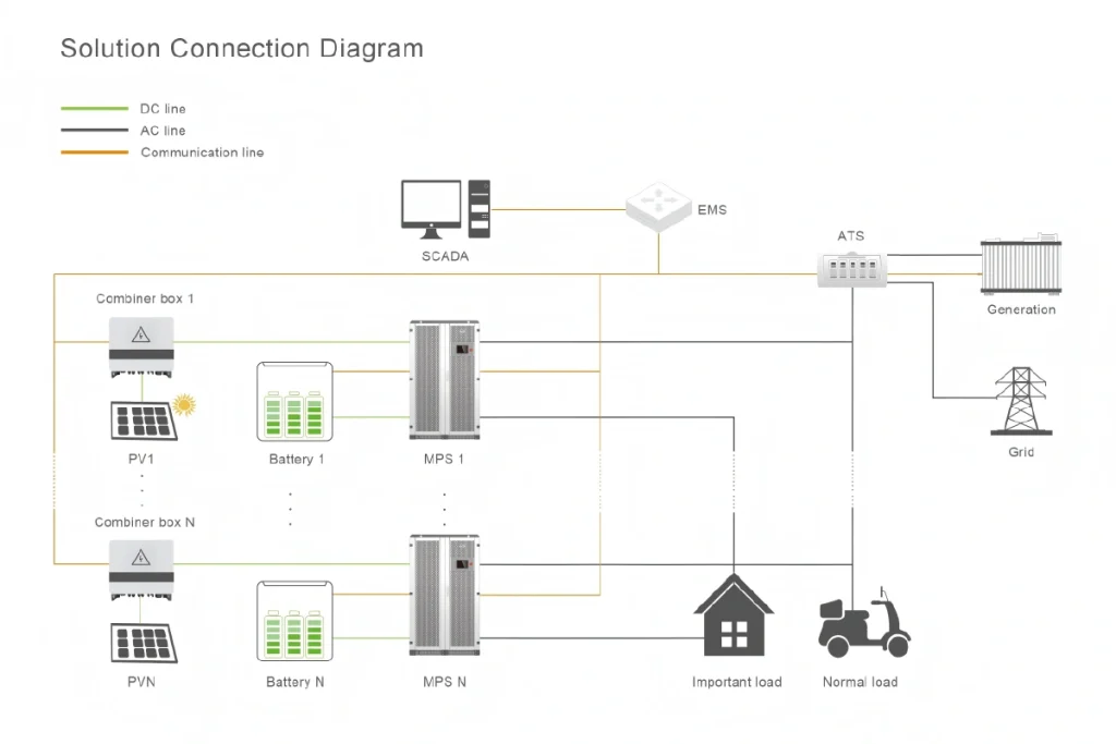 Industrial DC Coupled System Solution