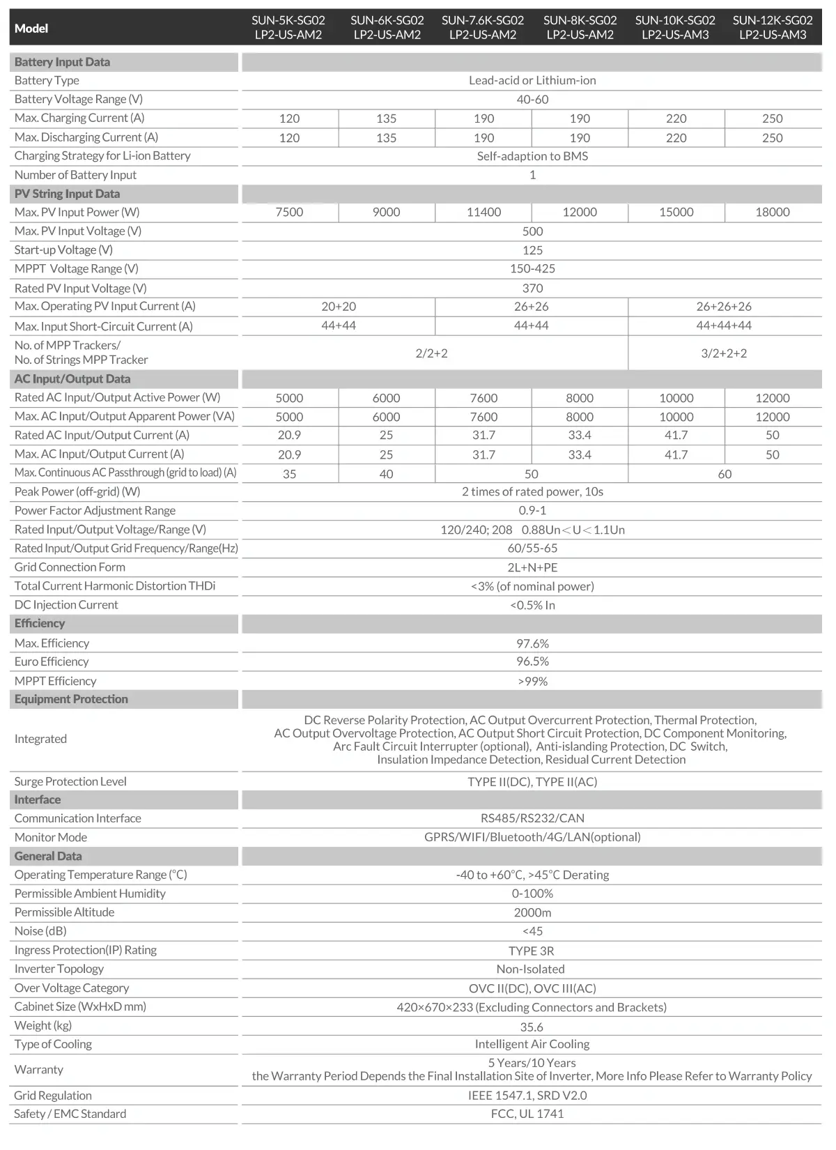 SUN 12K SG02LP2 US Inverter Data Sheet